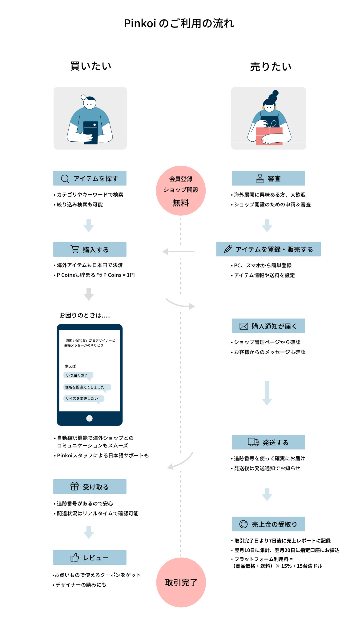 Pinkoiのご利用の流れ